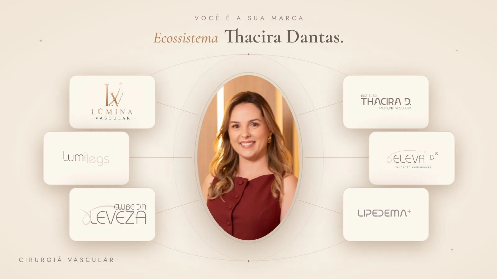 Ecossistema Thacira Dantas: as marcas Lúmina Vascular, Instituto Thacira Dantas, Lipedema+ e as demais em torno da Dra. Thacira